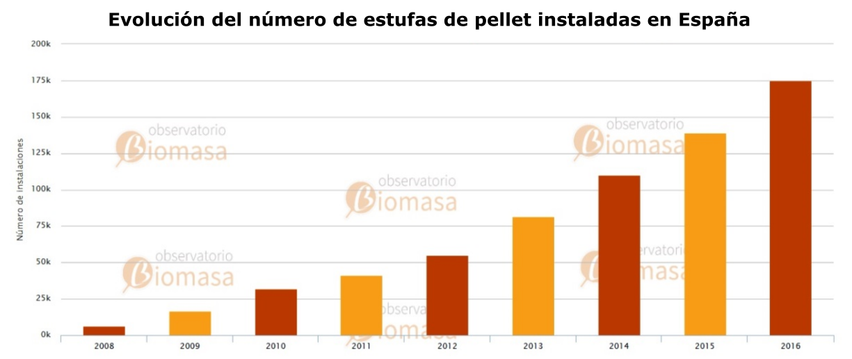 Evolución instalación de estufas en españa