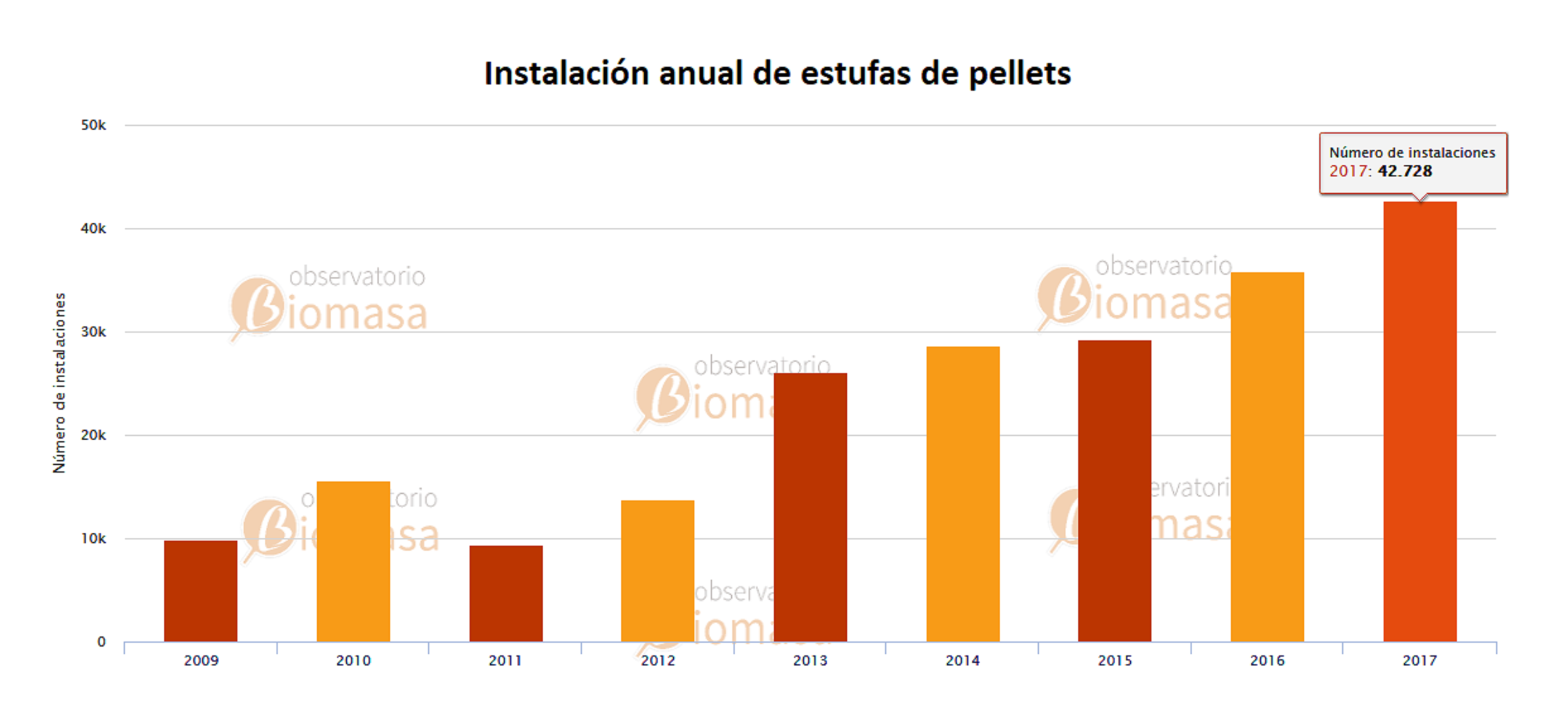 Evolucion de la instalacion de estufas de pellet