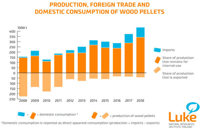 La producción finlandesa de pellets de madera y las importaciones alcanzaron nuevos récords en 2018