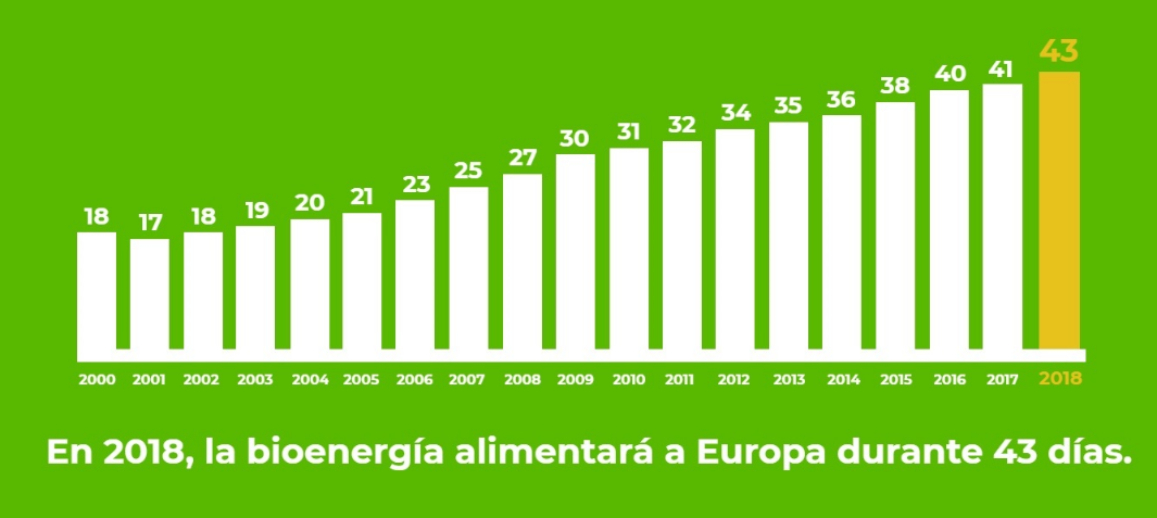 43 días con bioenergía