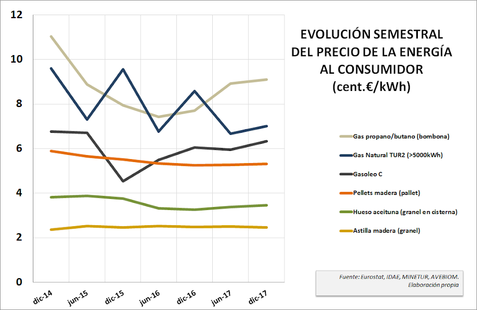 Gráfica evolución precios combustibles