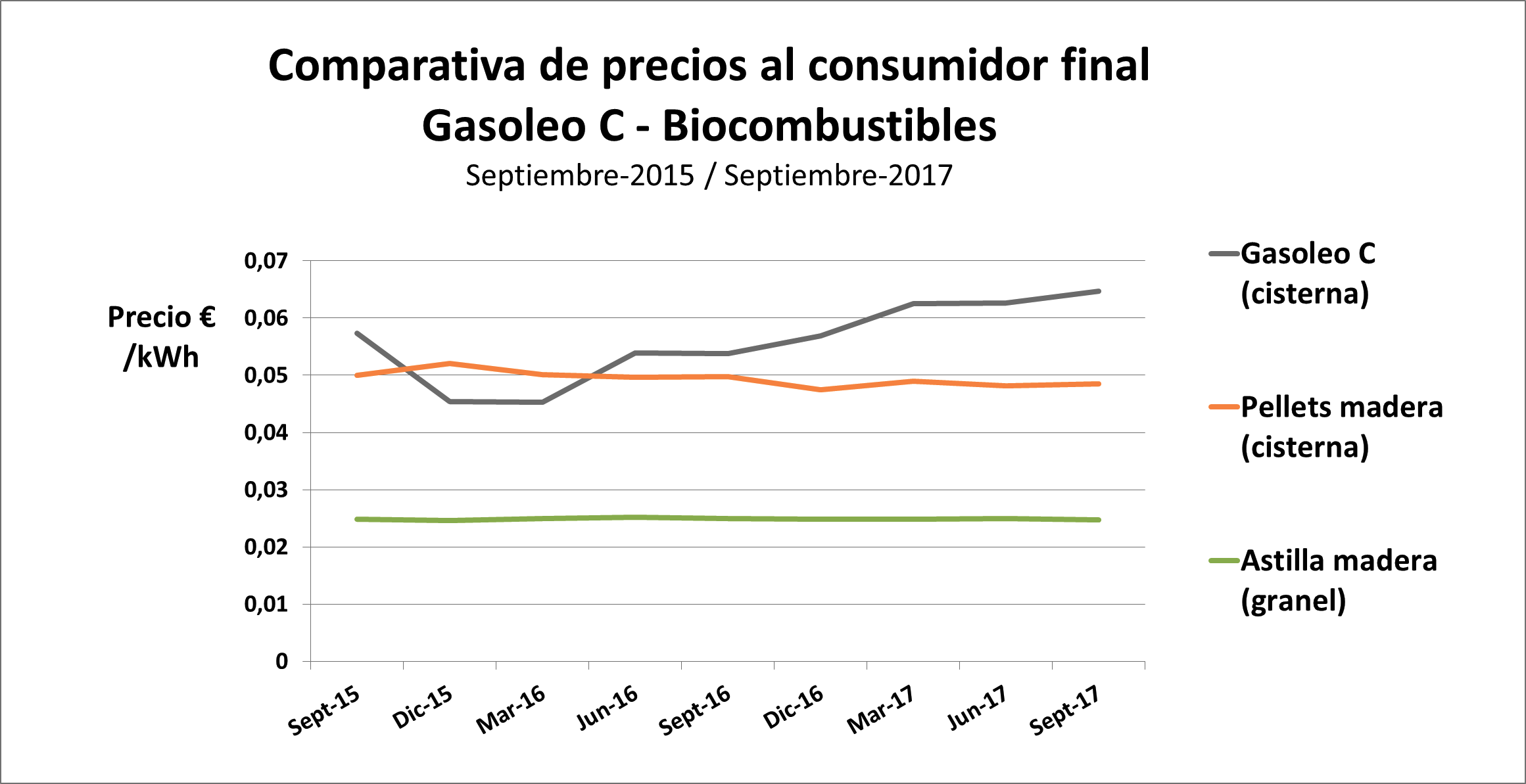 comparación precios combustibles