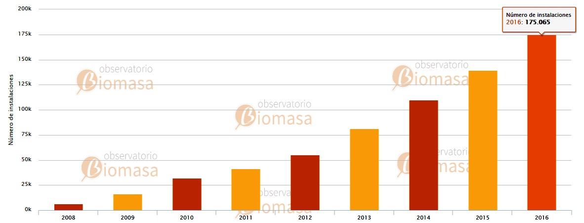 record en la instalación de estufas de pellets en 2016