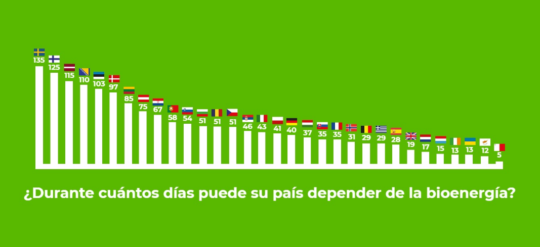 Uso de biomasa por países