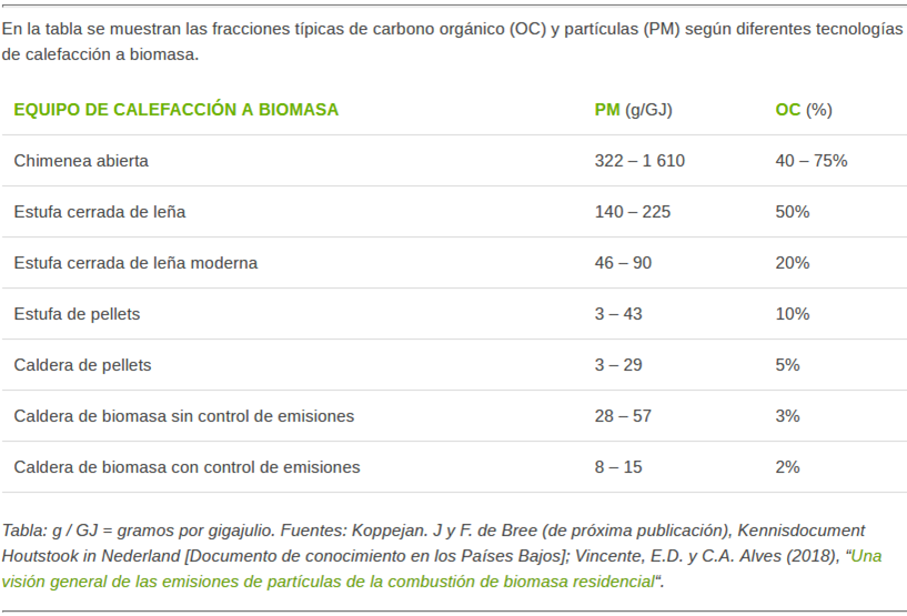 Tabla con los datos de emisiones de biomasa