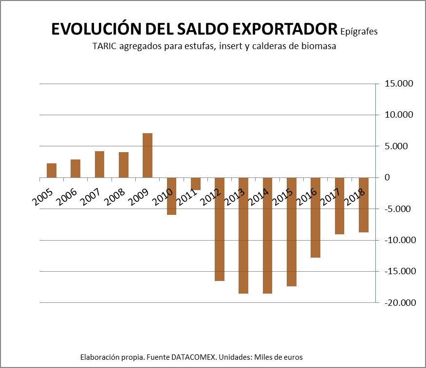 Evolución del saldo Exportador