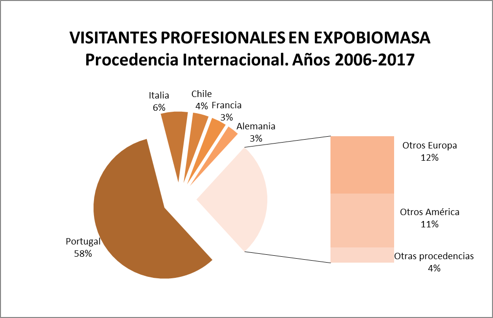 Gráfica visitantes Expobiomasa