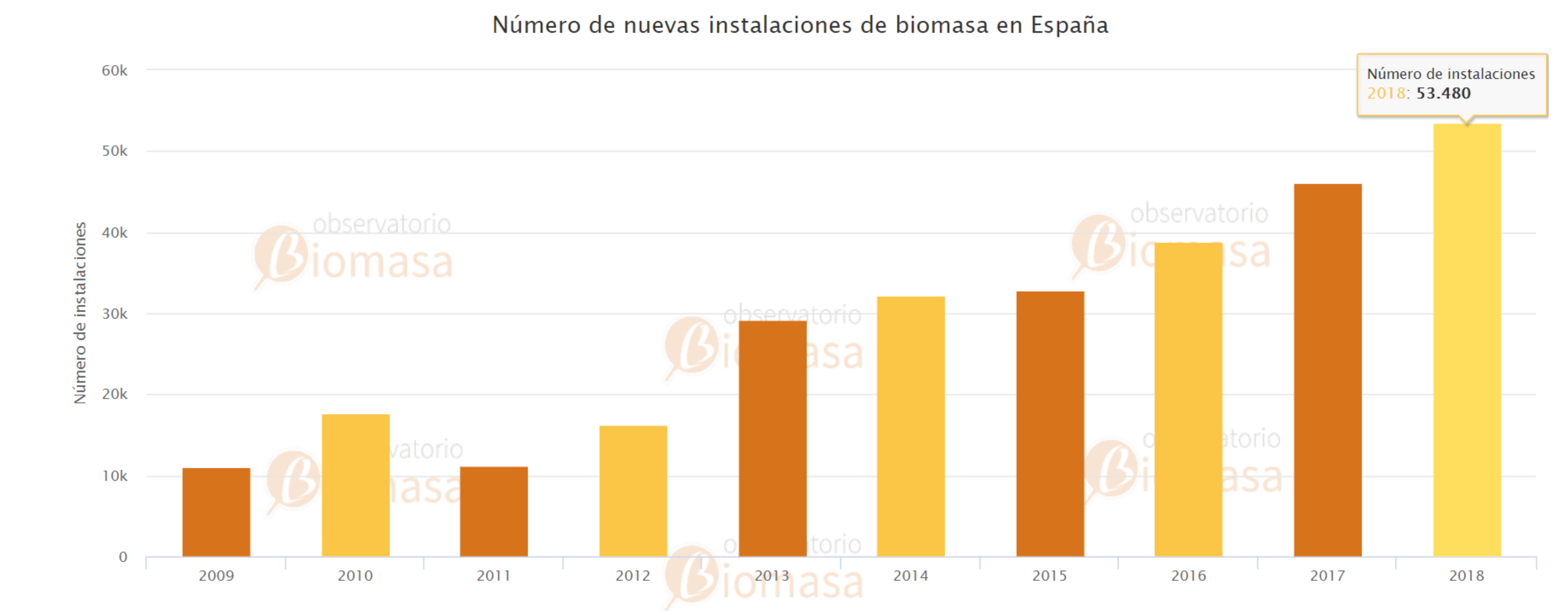 Gráfica Observatorio biomasa