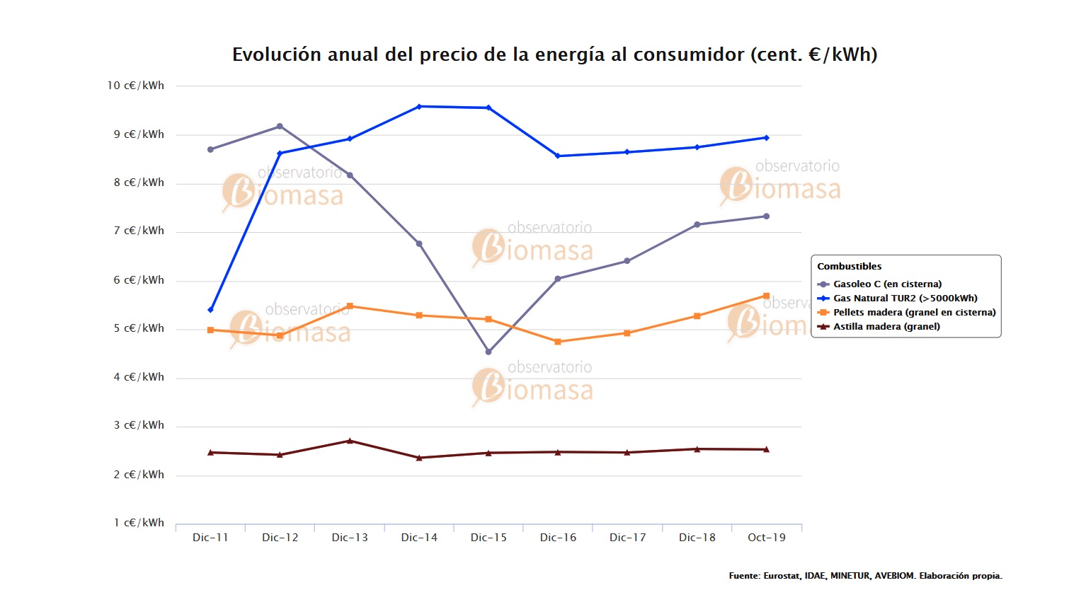 Evolución del precio de biocombustibles