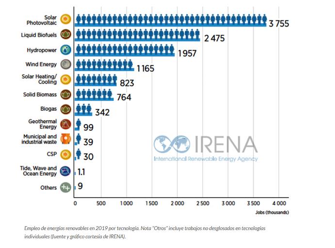 Grafica empleos según irena