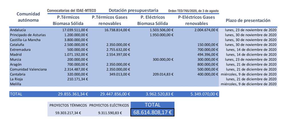 tabla de ayudas del IDAE